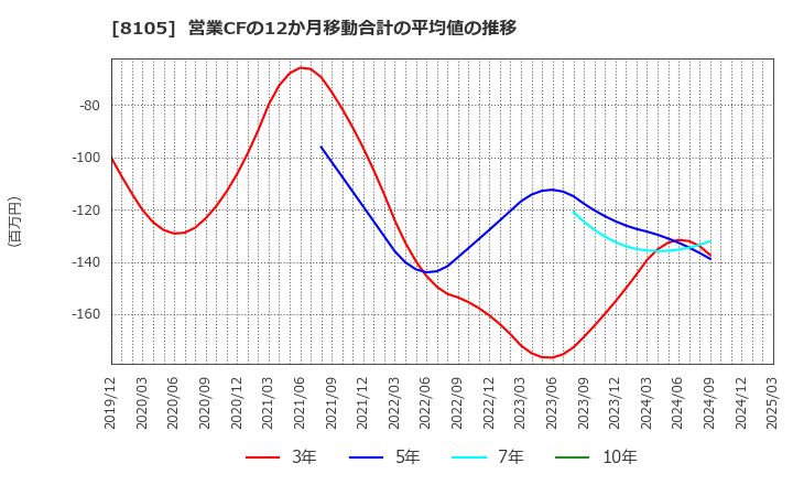 8105 堀田丸正(株): 営業CFの12か月移動合計の平均値の推移
