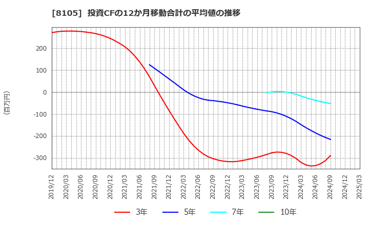 8105 堀田丸正(株): 投資CFの12か月移動合計の平均値の推移