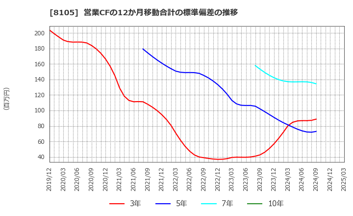 8105 堀田丸正(株): 営業CFの12か月移動合計の標準偏差の推移