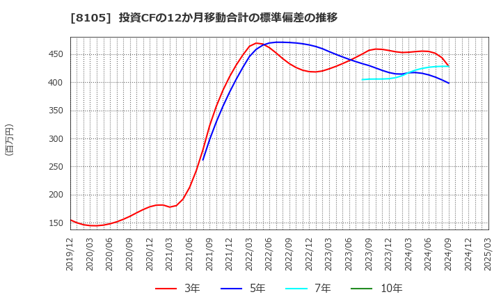 8105 堀田丸正(株): 投資CFの12か月移動合計の標準偏差の推移
