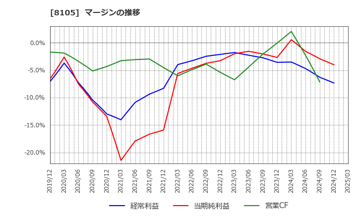 8105 堀田丸正(株): マージンの推移