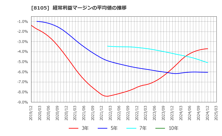 8105 堀田丸正(株): 経常利益マージンの平均値の推移