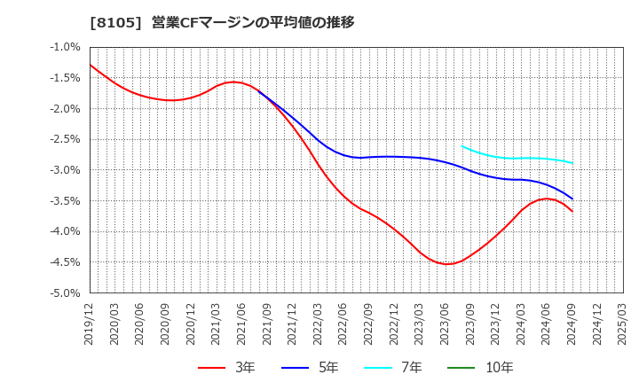 8105 堀田丸正(株): 営業CFマージンの平均値の推移
