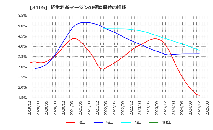 8105 堀田丸正(株): 経常利益マージンの標準偏差の推移