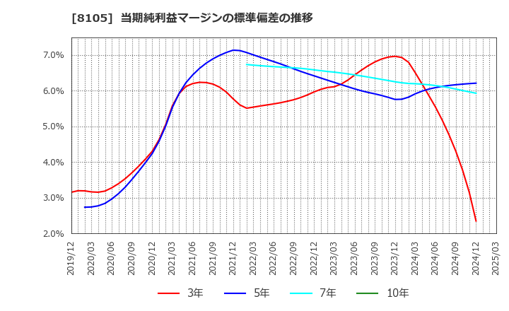 8105 堀田丸正(株): 当期純利益マージンの標準偏差の推移