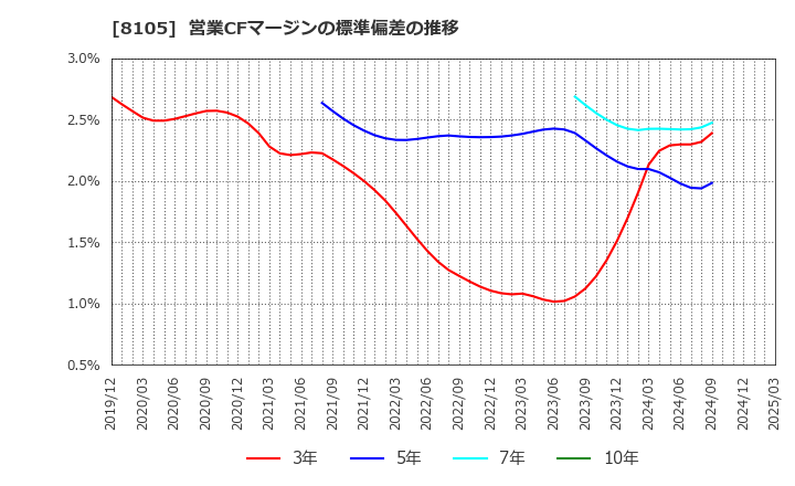 8105 堀田丸正(株): 営業CFマージンの標準偏差の推移