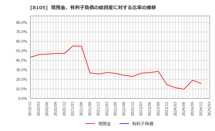 8105 堀田丸正(株): 現預金、有利子負債の総資産に対する比率の推移