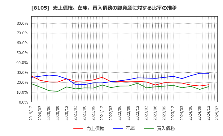 8105 堀田丸正(株): 売上債権、在庫、買入債務の総資産に対する比率の推移