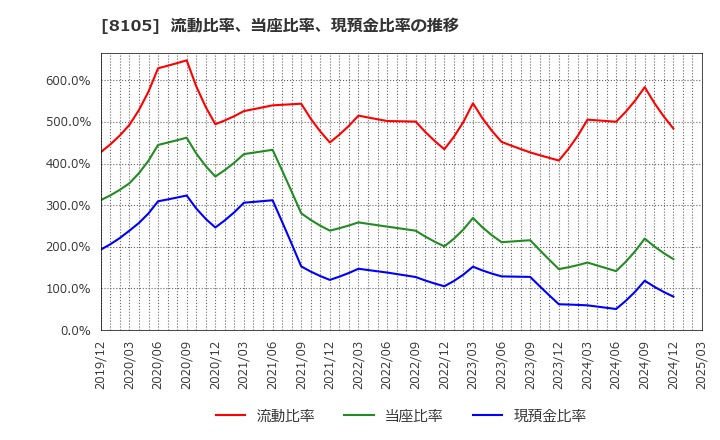 8105 堀田丸正(株): 流動比率、当座比率、現預金比率の推移