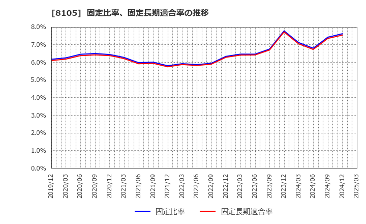 8105 堀田丸正(株): 固定比率、固定長期適合率の推移