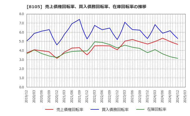 8105 堀田丸正(株): 売上債権回転率、買入債務回転率、在庫回転率の推移
