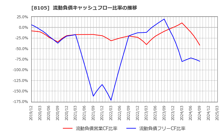 8105 堀田丸正(株): 流動負債キャッシュフロー比率の推移
