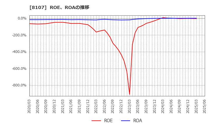 8107 (株)キムラタン: ROE、ROAの推移