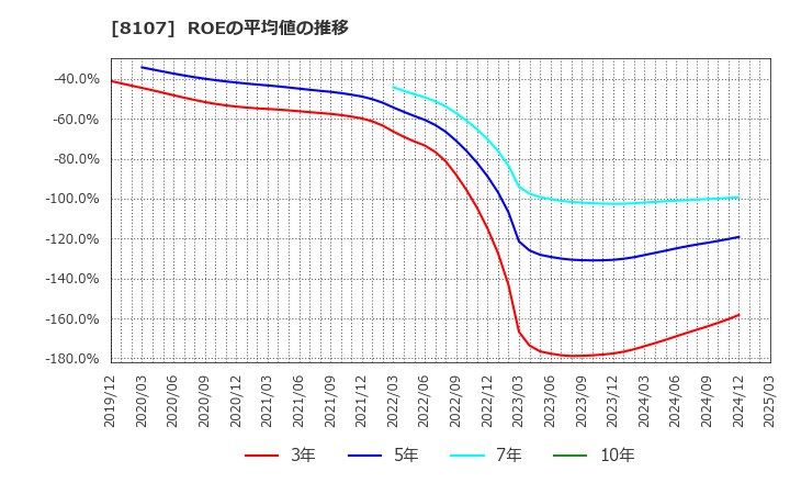 8107 (株)キムラタン: ROEの平均値の推移