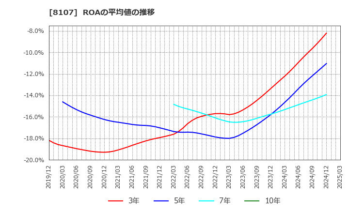 8107 (株)キムラタン: ROAの平均値の推移