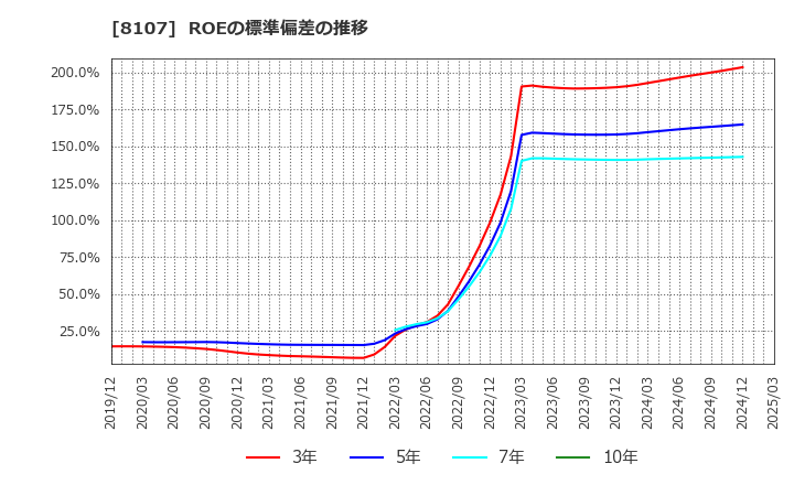 8107 (株)キムラタン: ROEの標準偏差の推移