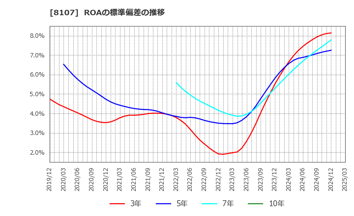 8107 (株)キムラタン: ROAの標準偏差の推移