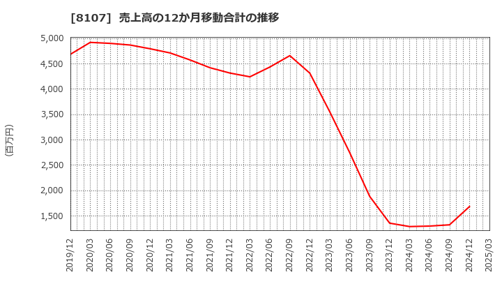 8107 (株)キムラタン: 売上高の12か月移動合計の推移