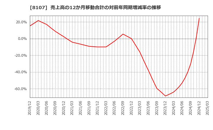 8107 (株)キムラタン: 売上高の12か月移動合計の対前年同期増減率の推移