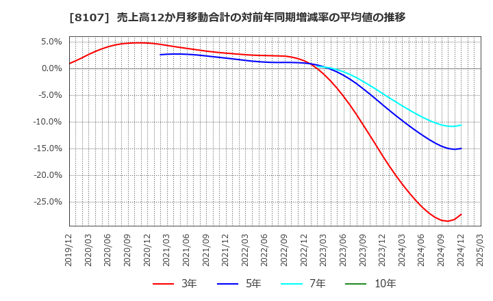 8107 (株)キムラタン: 売上高12か月移動合計の対前年同期増減率の平均値の推移