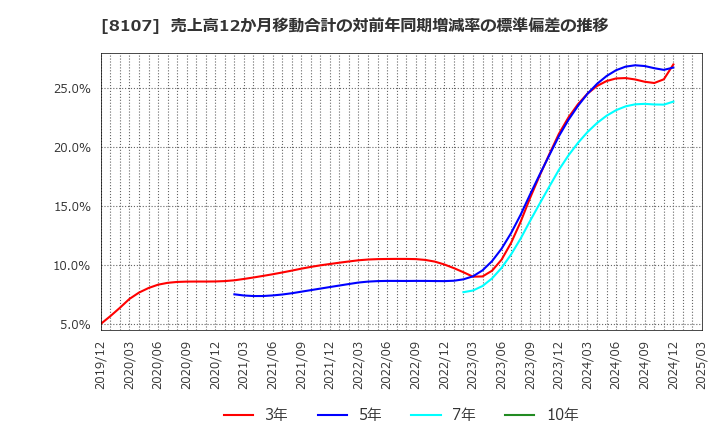8107 (株)キムラタン: 売上高12か月移動合計の対前年同期増減率の標準偏差の推移