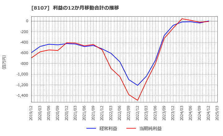 8107 (株)キムラタン: 利益の12か月移動合計の推移