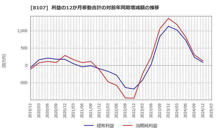 8107 (株)キムラタン: 利益の12か月移動合計の対前年同期増減額の推移
