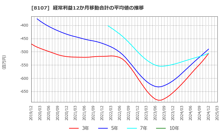 8107 (株)キムラタン: 経常利益12か月移動合計の平均値の推移