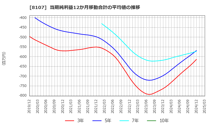 8107 (株)キムラタン: 当期純利益12か月移動合計の平均値の推移
