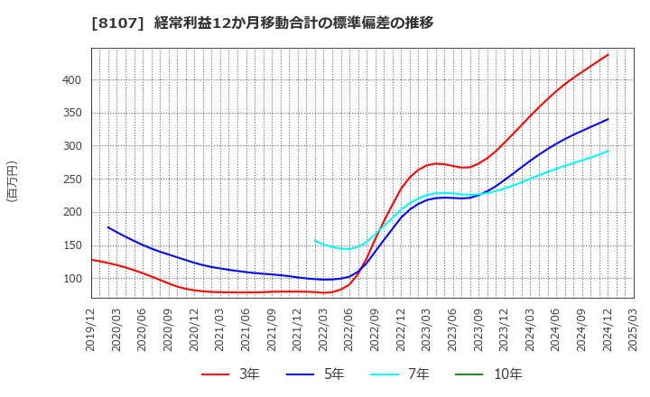 8107 (株)キムラタン: 経常利益12か月移動合計の標準偏差の推移