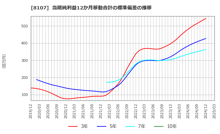 8107 (株)キムラタン: 当期純利益12か月移動合計の標準偏差の推移