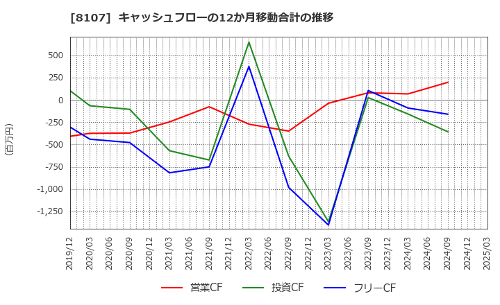 8107 (株)キムラタン: キャッシュフローの12か月移動合計の推移