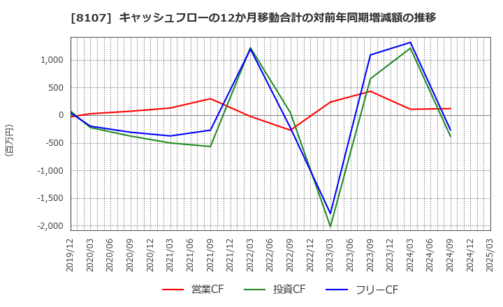 8107 (株)キムラタン: キャッシュフローの12か月移動合計の対前年同期増減額の推移