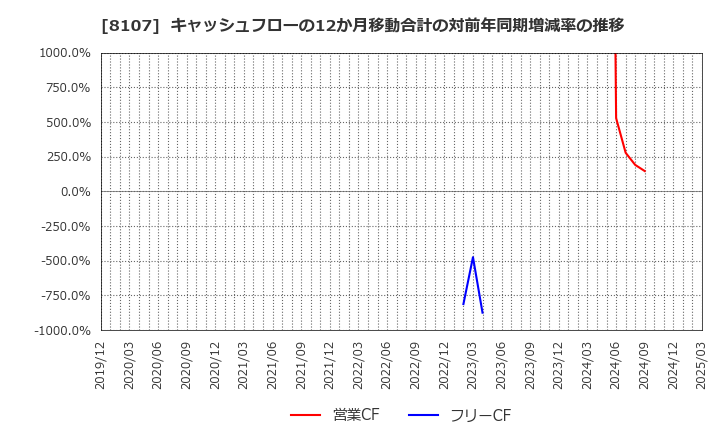 8107 (株)キムラタン: キャッシュフローの12か月移動合計の対前年同期増減率の推移