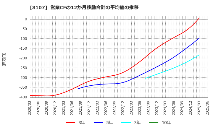 8107 (株)キムラタン: 営業CFの12か月移動合計の平均値の推移