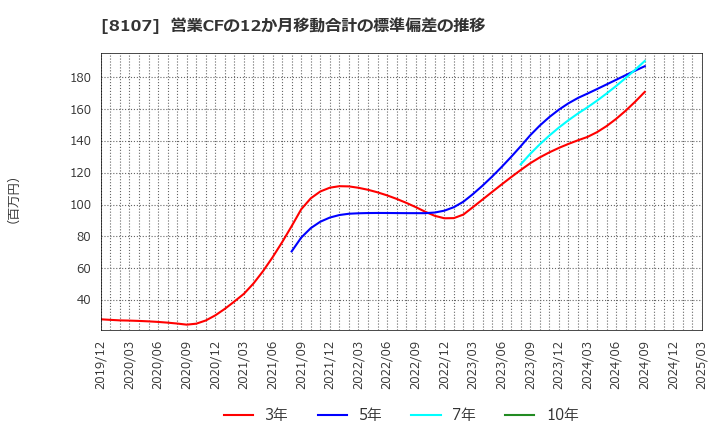 8107 (株)キムラタン: 営業CFの12か月移動合計の標準偏差の推移