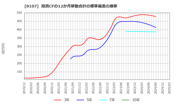 8107 (株)キムラタン: 投資CFの12か月移動合計の標準偏差の推移