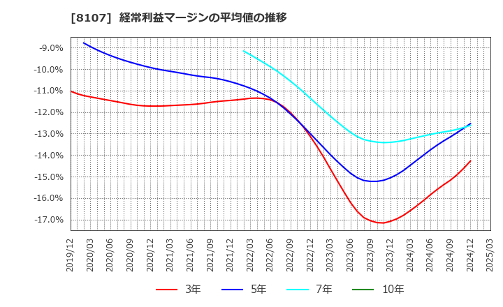 8107 (株)キムラタン: 経常利益マージンの平均値の推移