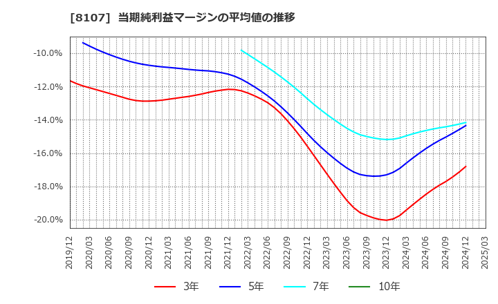 8107 (株)キムラタン: 当期純利益マージンの平均値の推移