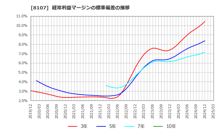 8107 (株)キムラタン: 経常利益マージンの標準偏差の推移