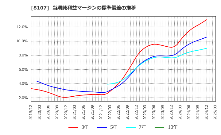 8107 (株)キムラタン: 当期純利益マージンの標準偏差の推移