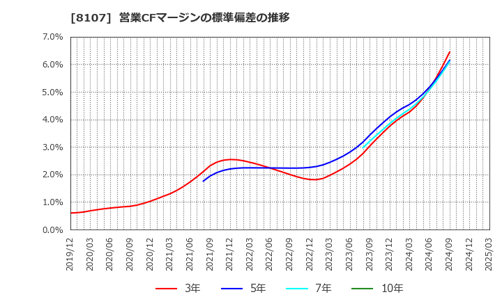8107 (株)キムラタン: 営業CFマージンの標準偏差の推移