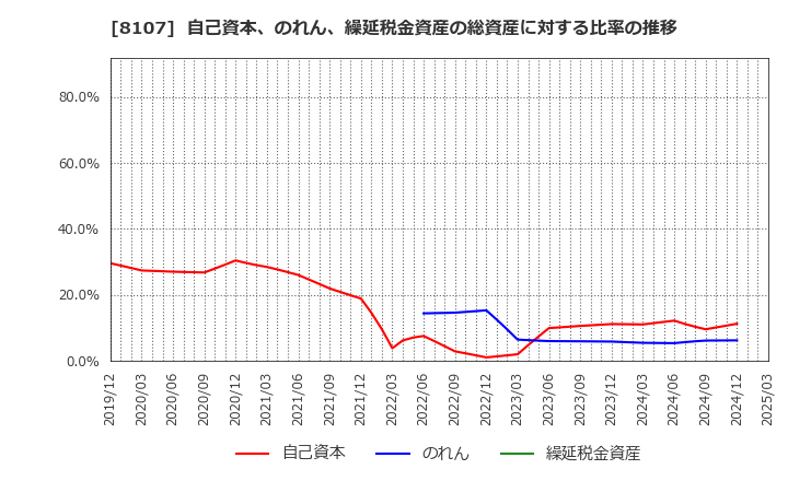 8107 (株)キムラタン: 自己資本、のれん、繰延税金資産の総資産に対する比率の推移
