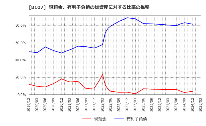 8107 (株)キムラタン: 現預金、有利子負債の総資産に対する比率の推移