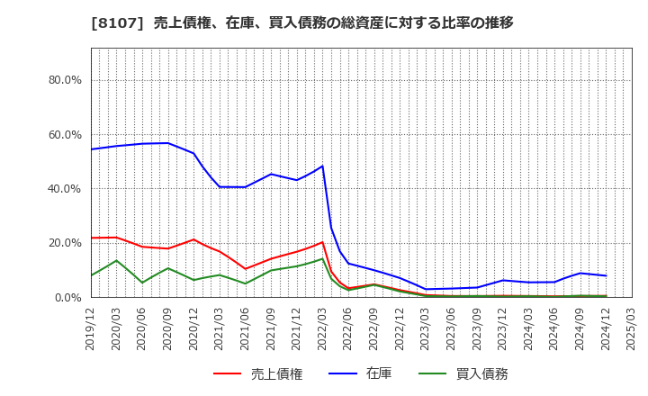 8107 (株)キムラタン: 売上債権、在庫、買入債務の総資産に対する比率の推移