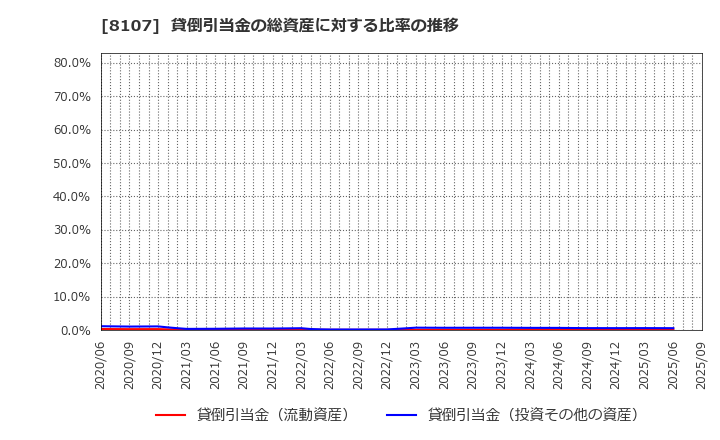8107 (株)キムラタン: 貸倒引当金の総資産に対する比率の推移