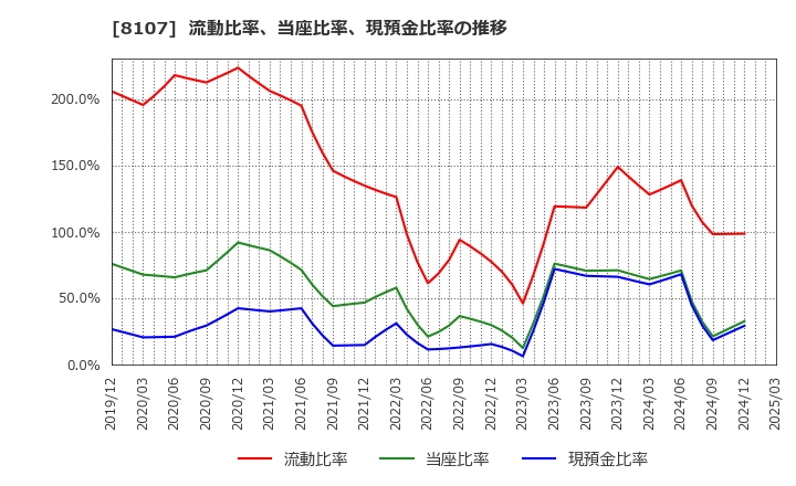 8107 (株)キムラタン: 流動比率、当座比率、現預金比率の推移