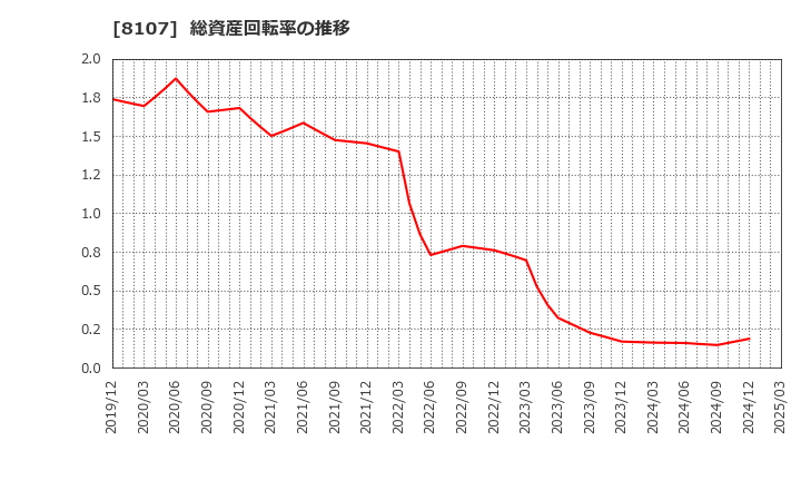 8107 (株)キムラタン: 総資産回転率の推移