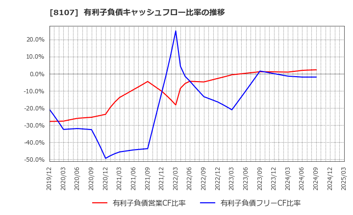 8107 (株)キムラタン: 有利子負債キャッシュフロー比率の推移