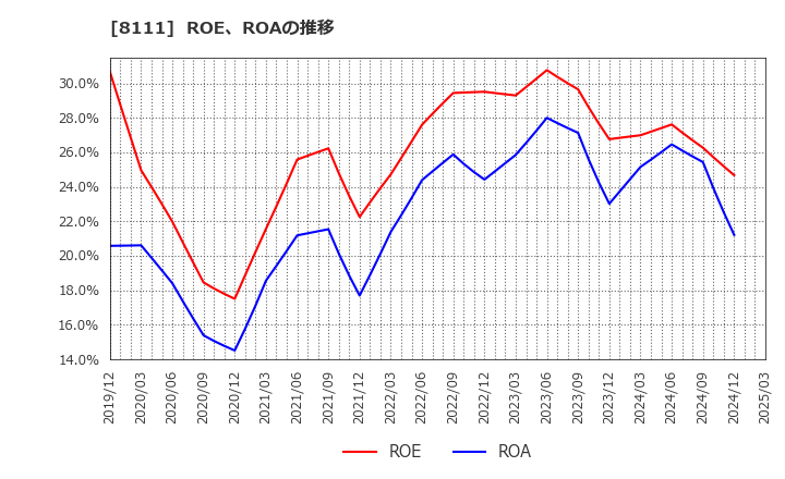 8111 (株)ゴールドウイン: ROE、ROAの推移